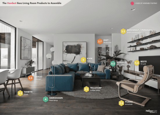 This tool tells the hardest (& easiest) IKEA furniture to assemble