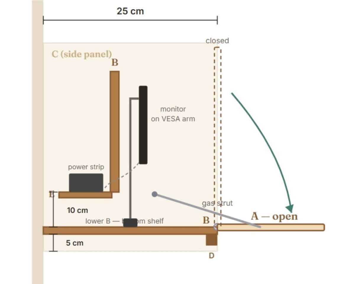 13 - IKEA Hackers Schematic of a workspace cabinet: side panel C, monitor on a vertical arm, power strip on a shelf, gas strut, and a door opening to position A with a 25 cm span shown in the top.
