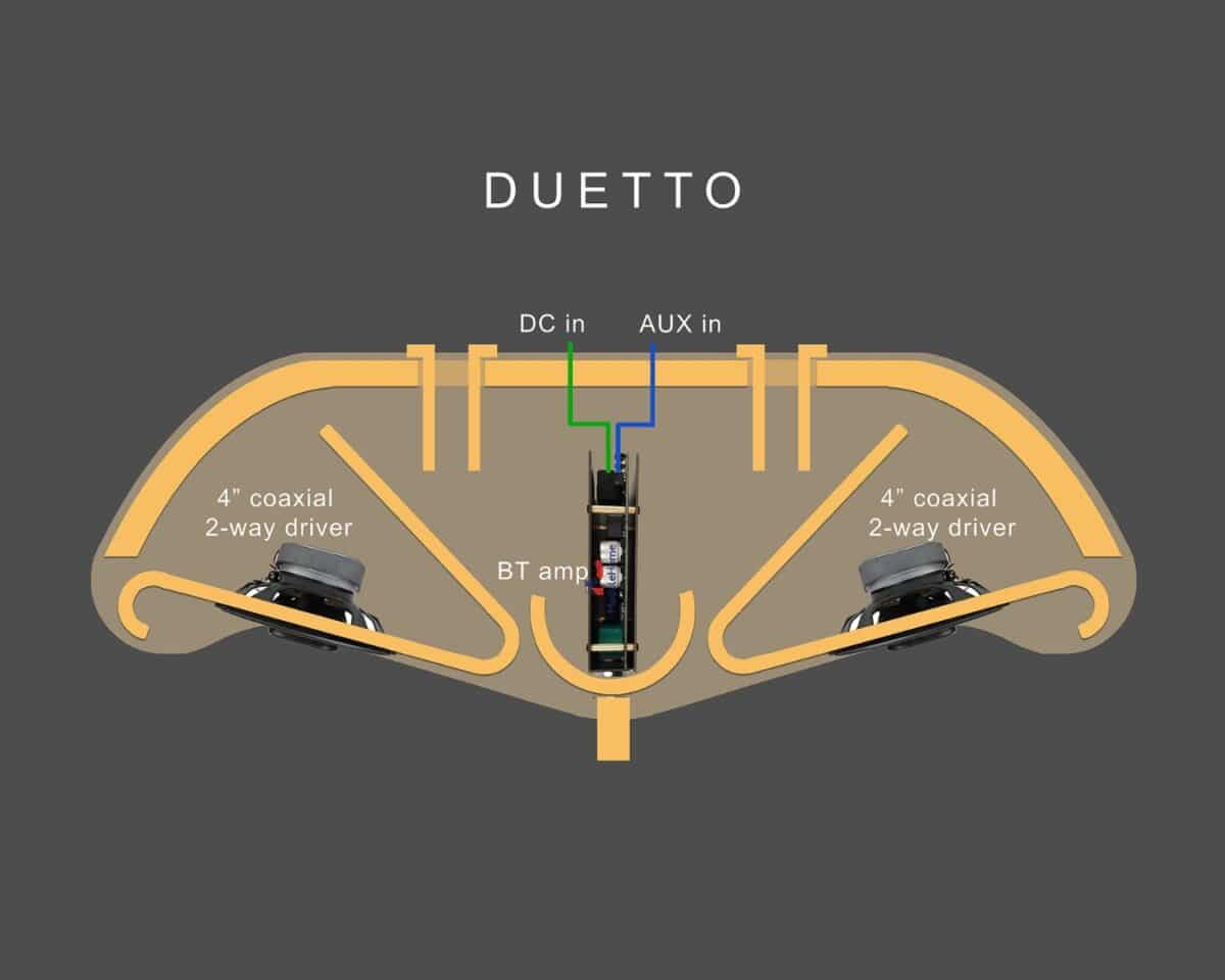 2 - IKEA Hackers Cross-section diagram of a Duetto speaker showing two 4-inch coaxial drivers, a BT amp, and rear porting with DC and AUX inputs.